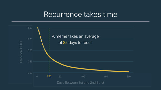 0.00
0.25
0.50
0.75
1.00
0 50 100 150 200
Recurrence takes time
Days Between 1st and 2nd Burst
Empirical CCDF
A meme takes an average
of 32 days to recur
32

