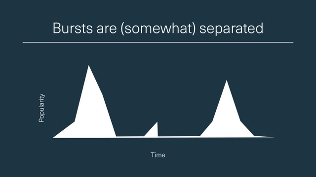 Bursts are (somewhat) separated
Time
Popularity
