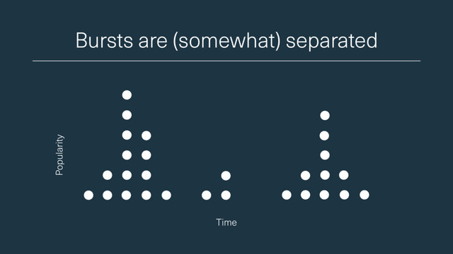 Bursts are (somewhat) separated
Time
Popularity
