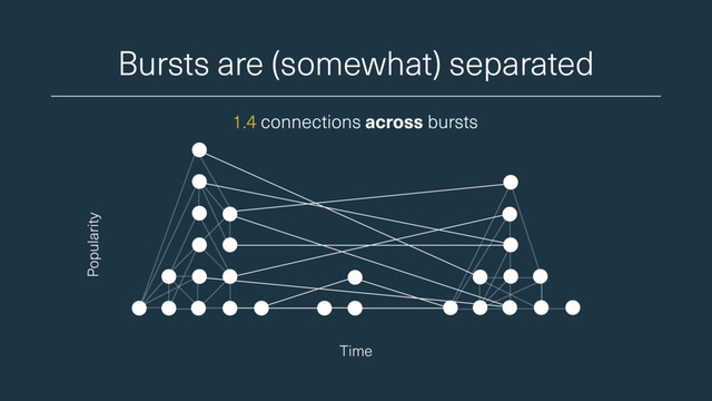 Bursts are (somewhat) separated
Time
Popularity
1.4 connections across bursts
