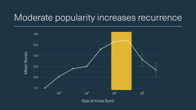 Moderate popularity increases recurrence
Size of Initial Burst
Mean Bursts
1.5
2.0
2.5
3.0
3.5
4.0
103 104 105 106
