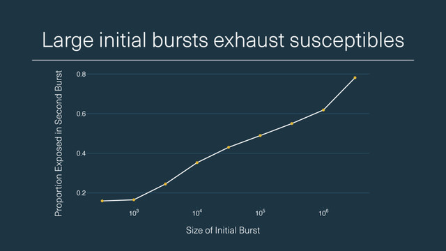 Large initial bursts exhaust susceptibles
Size of Initial Burst
Proportion Exposed in Second Burst
0.2
0.4
0.6
0.8
103 104 105 106
