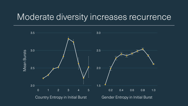 Moderate diversity increases recurrence
Country Entropy in Initial Burst
Mean Bursts
Gender Entropy in Initial Burst
2.0
2.5
3.0
3.5
0 1 2 3 4 5
1.5
2.0
2.5
3.0
0.2 0.4 0.6 0.8 1.0
