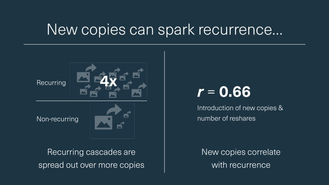 New copies can spark recurrence…
Recurring cascades are
spread out over more copies
Recurring
Non-recurring
New copies correlate
with recurrence
r = 0.66
Introduction of new copies &
number of reshares
4x
