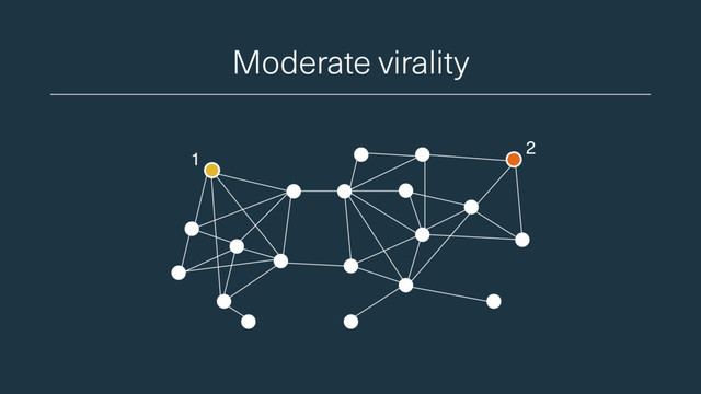 Moderate virality
1
2
