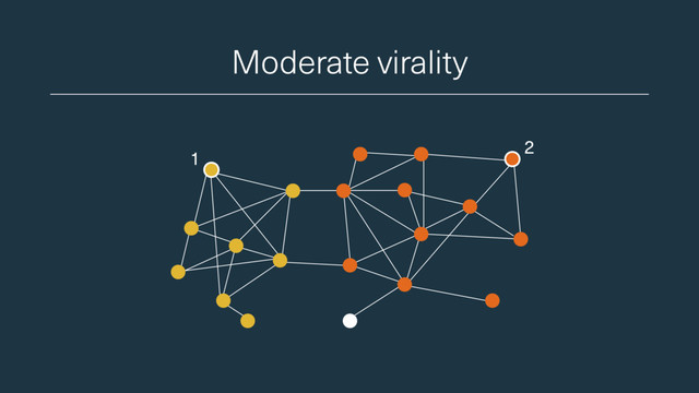 Moderate virality
1
2

