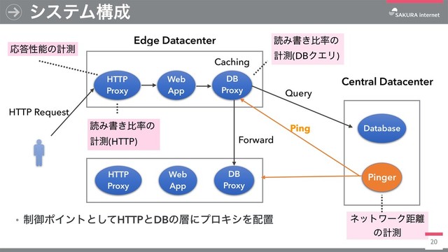 20
γεςϜߏ੒
HTTP
Proxy
Central Datacenter
Web
App
DB
Proxy
Database
HTTP Request
Caching
ಡΈॻ͖ൺ཰ͷ
ܭଌ(HTTP)
ಡΈॻ͖ൺ཰ͷ
ܭଌ(DBΫΤϦ)
Ԡ౴ੑೳͷܭଌ
Query
Pinger
Ping
ωοτϫʔΫڑ཭
ͷܭଌ
DB
Proxy
Web
App
HTTP
Proxy
ɾ੍ޚϙΠϯτͱͯ͠HTTPͱDBͷ૚ʹϓϩΩγΛ഑ஔ
Forward
Edge Datacenter
