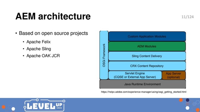 AEM architecture
• Based on open source projects
• Apache Felix
• Apache Sling
• Apache OAK JCR
https://helpx.adobe.com/experience-manager/using/osgi_getting_started.html
11/124
