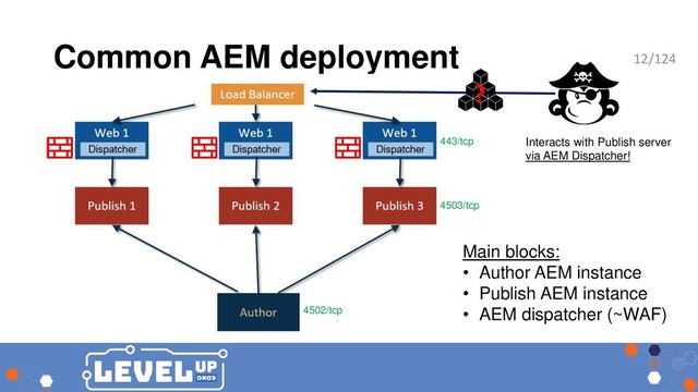 Common AEM deployment
Main blocks:
• Author AEM instance
• Publish AEM instance
• AEM dispatcher (~WAF)
Interacts with Publish server
via AEM Dispatcher!
4503/tcp
4502/tcp
443/tcp
?
12/124

