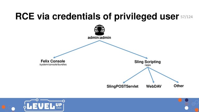 RCE via credentials of privileged user
Felix Console Sling Scripting
admin:admin
SlingPOSTServlet Other
/system/console/bundles /apps
WebDAV
57/124
