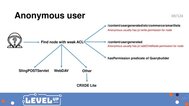 Anonymous user
SlingPOSTServlet WebDAV
Find node with weak ACL
Other
CRXDE Lite
/content/usergenerated
/content/usergenerated/etc/commerce/smartlists
hasPermission predicate of Querybuilder
Anonymous usually has jcr:write permission for node
Anonymous usually has jcr:addChildNode permission for node
69/124
