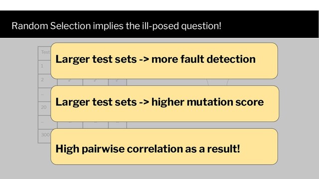 Test Mutant 1 Mutant 2 Fault
1 ✓ ✘ ✘
2 ✓ ✓ ✓
... ... ... ...
20 ✘ ✘ ✘
... ... ... ...
300 ✘ ✓ ✘
Random Selection implies the ill-posed question!
Larger test sets -> more fault detection
High pairwise correlation as a result!
Larger test sets -> higher mutation score
