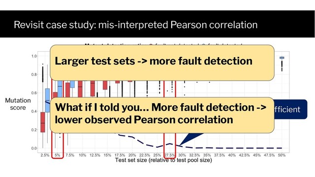 Revisit case study: mis-interpreted Pearson correlation
Mutation
score Observed correlation coefﬁcient
Larger test sets -> more fault detection
What if I told you… More fault detection ->
lower observed Pearson correlation
