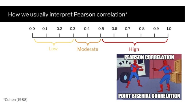 How we usually interpret Pearson correlation*
High
Moderate
Low
*Cohen (1988)
0.2
0.1 0.3 0.5
0.4 0.6 0.7 0.9
0.8 1.0
0.0
