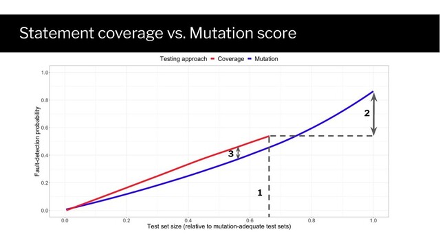 Statement coverage vs. Mutation score
1
3
2
