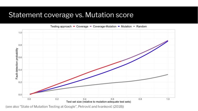Statement coverage vs. Mutation score
(see also “State of Mutation Testing at Google”, Petrović and Ivanković (2018))
