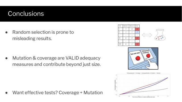 Conclusions
● Random selection is prone to
misleading results.
● Mutation & coverage are VALID adequacy
measures and contribute beyond just size.
● Want effective tests? Coverage + Mutation
