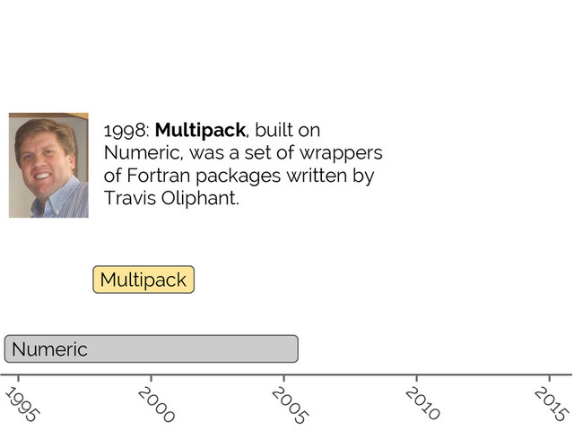 #SciPy2015
Jake VanderPlas
Numeric
Multipack
1995
2000
2005
2010
2015
1998: Multipack, built on
Numeric, was a set of wrappers
of Fortran packages written by
Travis Oliphant.
