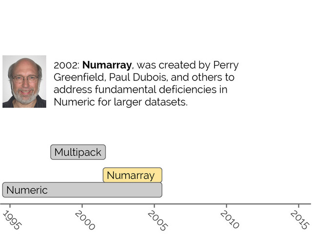 #SciPy2015
Jake VanderPlas
Numeric
Numarray
Multipack
1995
2000
2005
2010
2015
2002: Numarray, was created by Perry
Greenfield, Paul Dubois, and others to
address fundamental deficiencies in
Numeric for larger datasets.
