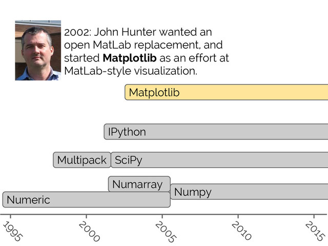 #SciPy2015
Jake VanderPlas
Numeric
Numarray
Numpy
Multipack SciPy
IPython
Matplotlib
1995
2000
2005
2010
2015
2002: John Hunter wanted an
open MatLab replacement, and
started Matplotlib as an effort at
MatLab-style visualization.

