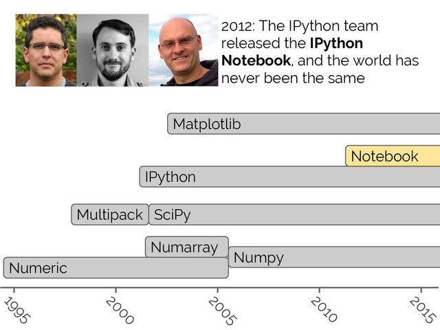 #SciPy2015
Jake VanderPlas
Numeric
Numarray
Numpy
Multipack SciPy
IPython
Notebook
Matplotlib
1995
2000
2005
2010
2015
2012: The IPython team
released the IPython
Notebook, and the world has
never been the same
