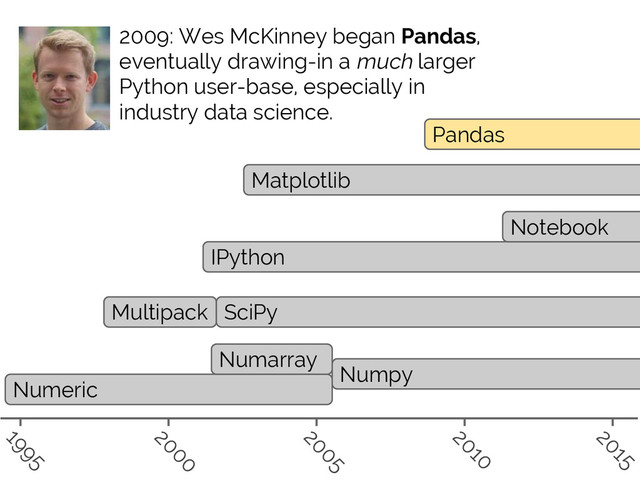 #SciPy2015
Jake VanderPlas
Numeric
Numarray
Numpy
Multipack SciPy
IPython
Notebook
Matplotlib
Pandas
1995
2000
2005
2010
2015
2009: Wes McKinney began Pandas,
eventually drawing-in a much larger
Python user-base, especially in
industry data science.
