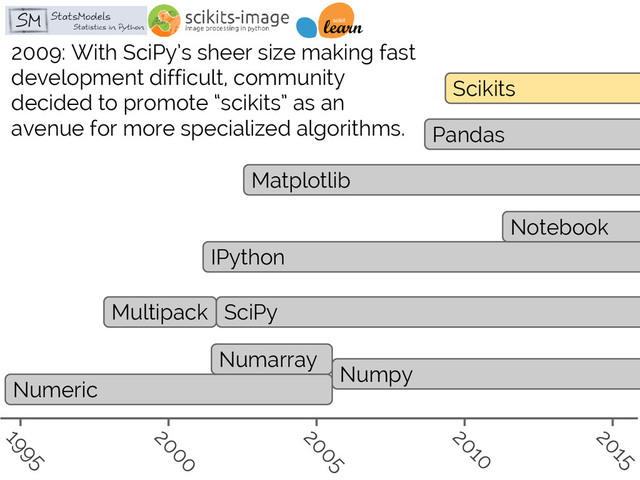 #SciPy2015
Jake VanderPlas
Numeric
Numarray
Numpy
Multipack SciPy
IPython
Notebook
Matplotlib
Scikits
Pandas
1995
2000
2005
2010
2015
2009: With SciPy’s sheer size making fast
development difficult, community
decided to promote “scikits” as an
avenue for more specialized algorithms.
