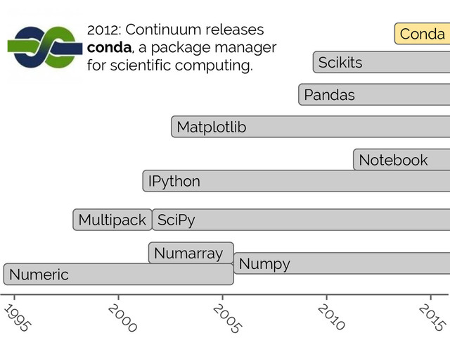 #SciPy2015
Jake VanderPlas
Numeric
Numarray
Numpy
Multipack SciPy
IPython
Notebook
Matplotlib
Scikits
Pandas
Conda
1995
2000
2005
2010
2015
2012: Continuum releases
conda, a package manager
for scientific computing.

