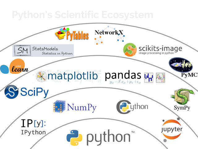 #SciPy2015
Jake VanderPlas
Python’s Scientific Ecosystem
