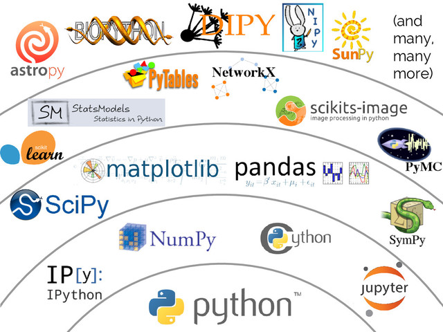 #SciPy2015
Jake VanderPlas
Python’s Scientific Ecosystem (and
many,
many
more)
