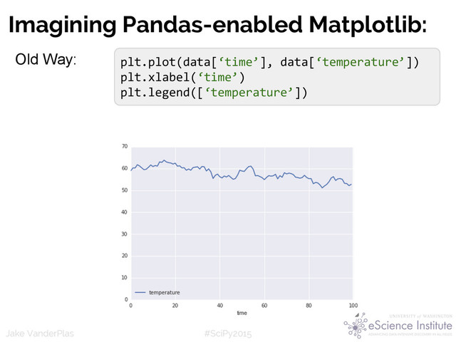 #SciPy2015
Jake VanderPlas
Imagining Pandas-enabled Matplotlib:
Old Way: plt.plot(data[‘time’], data[‘temperature’])
plt.xlabel(‘time’)
plt.legend([‘temperature’])

