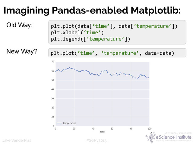 #SciPy2015
Jake VanderPlas
Imagining Pandas-enabled Matplotlib:
Old Way:
New Way?
plt.plot(data[‘time’], data[‘temperature’])
plt.xlabel(‘time’)
plt.legend([‘temperature’])
plt.plot(‘time’, ‘temperature’, data=data)
