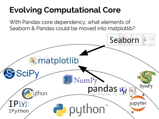 #SciPy2015
Jake VanderPlas
With Pandas core dependency, what elements of
Seaborn & Pandas could be moved into matplotlib?
Evolving Computational Core
Seaborn
