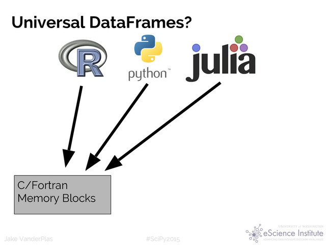 #SciPy2015
Jake VanderPlas
Universal DataFrames?
C/Fortran
Memory Blocks
