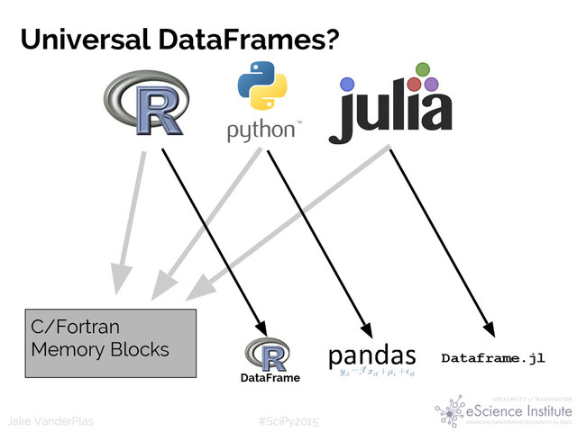 #SciPy2015
Jake VanderPlas
Universal DataFrames?
C/Fortran
Memory Blocks
Dataframe.jl
DataFrame
