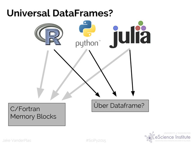 #SciPy2015
Jake VanderPlas
Universal DataFrames?
C/Fortran
Memory Blocks
Über Dataframe?
