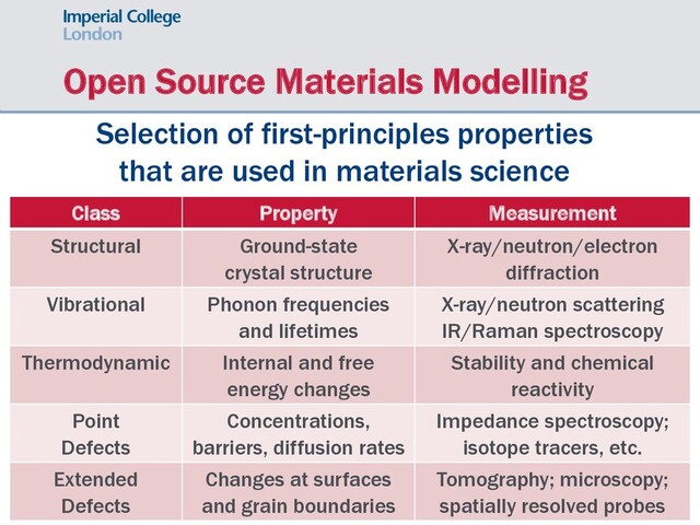 Open Source Materials Modelling
Selection of first-principles properties
that are used in materials science
Class Property Measurement
Structural Ground-state
crystal structure
X-ray/neutron/electron
diffraction
Vibrational Phonon frequencies
and lifetimes
X-ray/neutron scattering
IR/Raman spectroscopy
Thermodynamic Internal and free
energy changes
Stability and chemical
reactivity
Point
Defects
Concentrations,
barriers, diffusion rates
Impedance spectroscopy;
isotope tracers, etc.
Extended
Defects
Changes at surfaces
and grain boundaries
Tomography; microscopy;
spatially resolved probes
