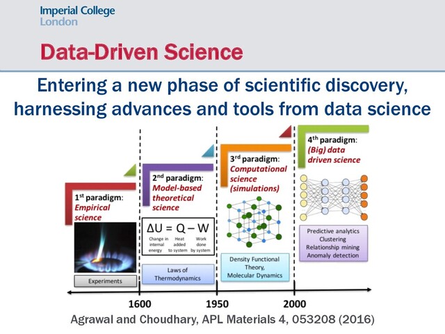Data-Driven Science
Agrawal and Choudhary, APL Materials 4, 053208 (2016)
Entering a new phase of scientific discovery,
harnessing advances and tools from data science
