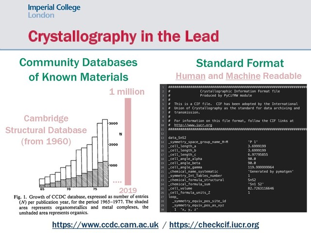 Crystallography in the Lead
https://www.ccdc.cam.ac.uk / https://checkcif.iucr.org
Cambridge
Structural Database
(from 1960)
….
1 million
2019
Human and Machine Readable
Community Databases
of Known Materials
Standard Format
