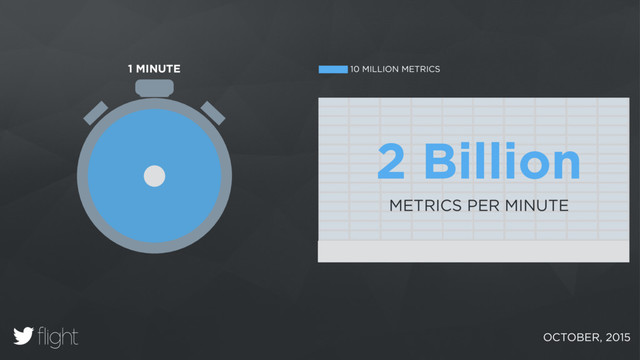 2 Billion
METRICS PER MINUTE
1 MINUTE 10 MILLION METRICS
OCTOBER, 2015
