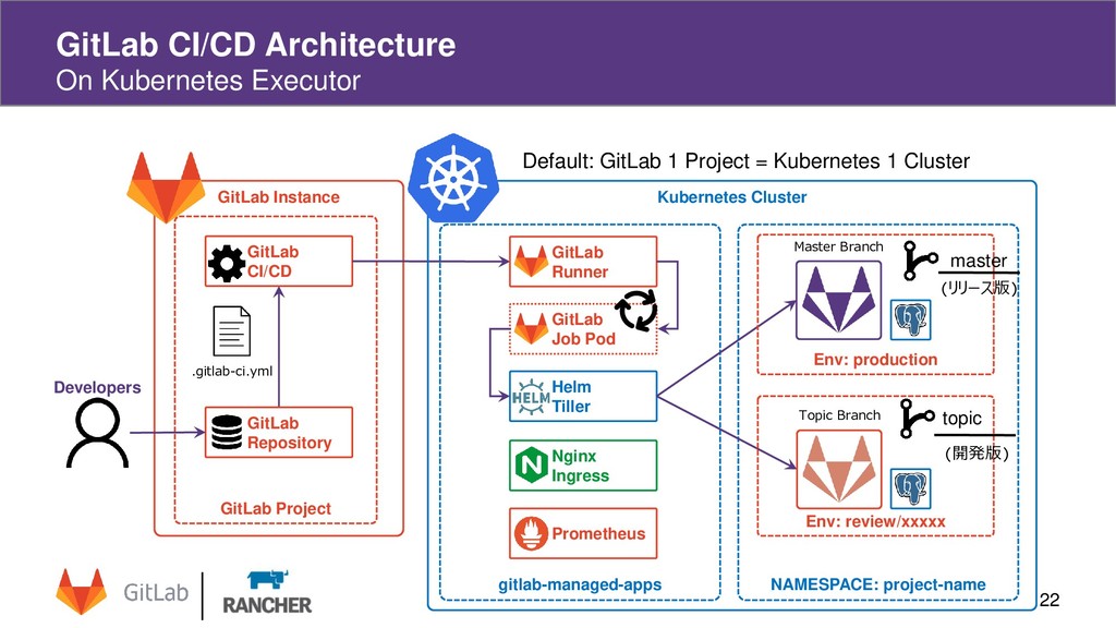 Devops gitlab