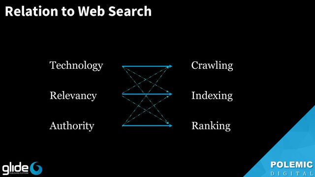 Relation to Web Search
Technology Crawling
Relevancy Indexing
Authority Ranking
