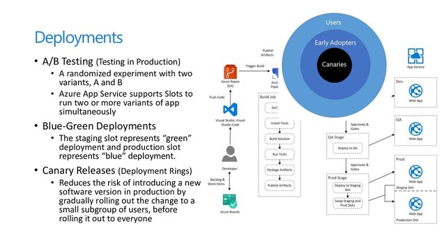 Deployments
• A/B Testing (Testing in Production)
• A randomized experiment with two
variants, A and B
• Azure App Service supports Slots to
run two or more variants of app
simultaneously
• Blue-Green Deployments
• The staging slot represents “green”
deployment and production slot
represents “blue” deployment.
• Canary Releases (Deployment Rings)
• Reduces the risk of introducing a new
software version in production by
gradually rolling out the change to a
small subgroup of users, before
rolling it out to everyone
