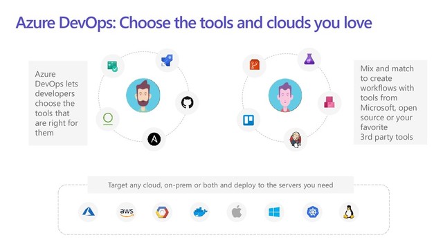 Mix and match
to create
workflows with
tools from
Microsoft, open
source or your
favorite
3rd party tools
Azure DevOps: Choose the tools and clouds you love
Azure
DevOps lets
developers
choose the
tools that
are right for
them
Target any cloud, on-prem or both and deploy to the servers you need
