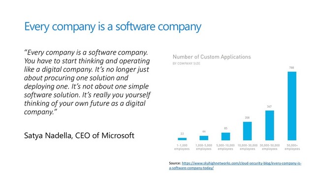 Every company is a software company
“Every company is a software company.
You have to start thinking and operating
like a digital company. It’s no longer just
about procuring one solution and
deploying one. It’s not about one simple
software solution. It’s really you yourself
thinking of your own future as a digital
company.”
Satya Nadella, CEO of Microsoft
Source: https://www.skyhighnetworks.com/cloud-security-blog/every-company-is-
a-software-company-today/
