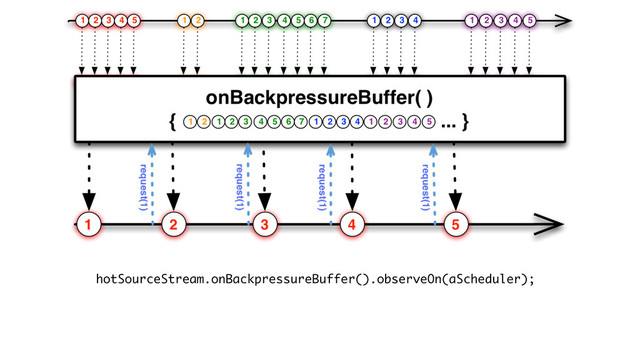 hotSourceStream.onBackpressureBuffer().observeOn(aScheduler);
