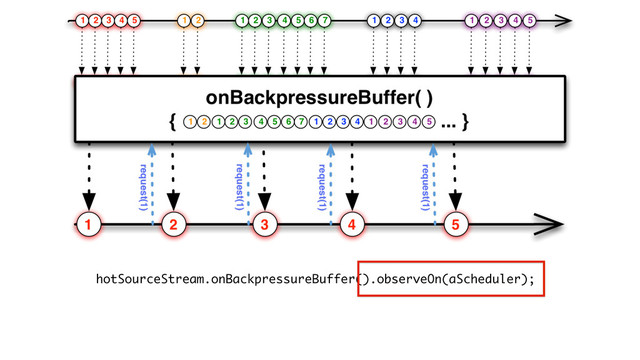hotSourceStream.onBackpressureBuffer().observeOn(aScheduler);

