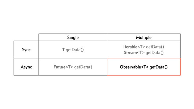 Single Multiple
Sync T getData()
Iterable getData()
Stream getData()
Async Future getData() Observable getData()

