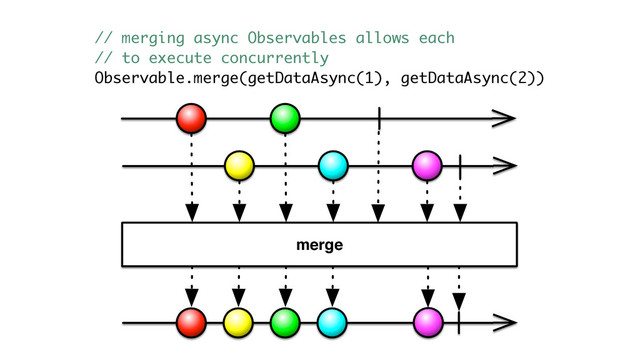 // merging async Observables allows each
// to execute concurrently
Observable.merge(getDataAsync(1), getDataAsync(2))
merge
