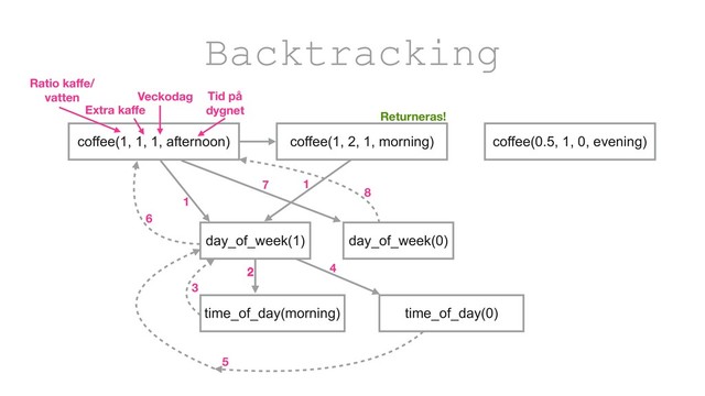 1
2
3
4
5
6
7
8
Returneras!
2
1
coffee(1, 1, 1, afternoon)
Ratio kaﬀe/
vatten
Extra kaﬀe
Veckodag Tid på
dygnet
coffee(1, 2, 1, morning)
time_of_day(morning) time_of_day(0)
day_of_week(1) day_of_week(0)
coffee(0.5, 1, 0, evening)
Backtracking
